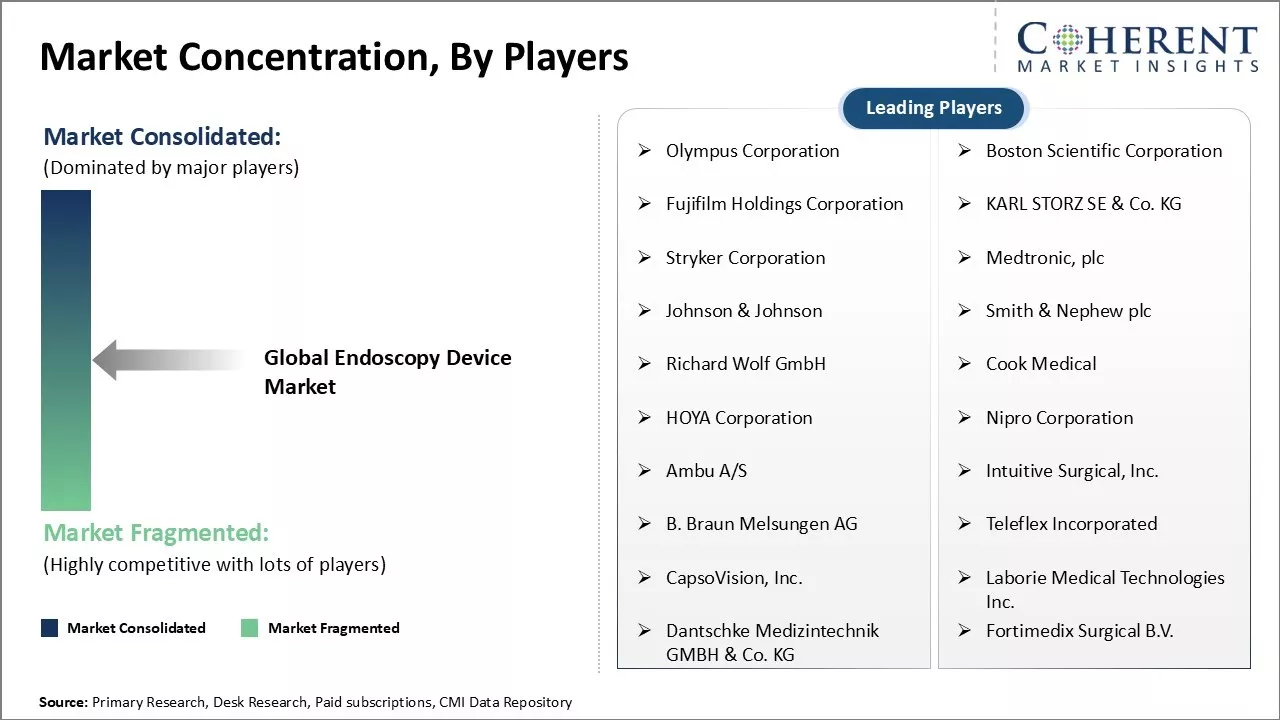 Endoscopy Device Market Concentration By Players