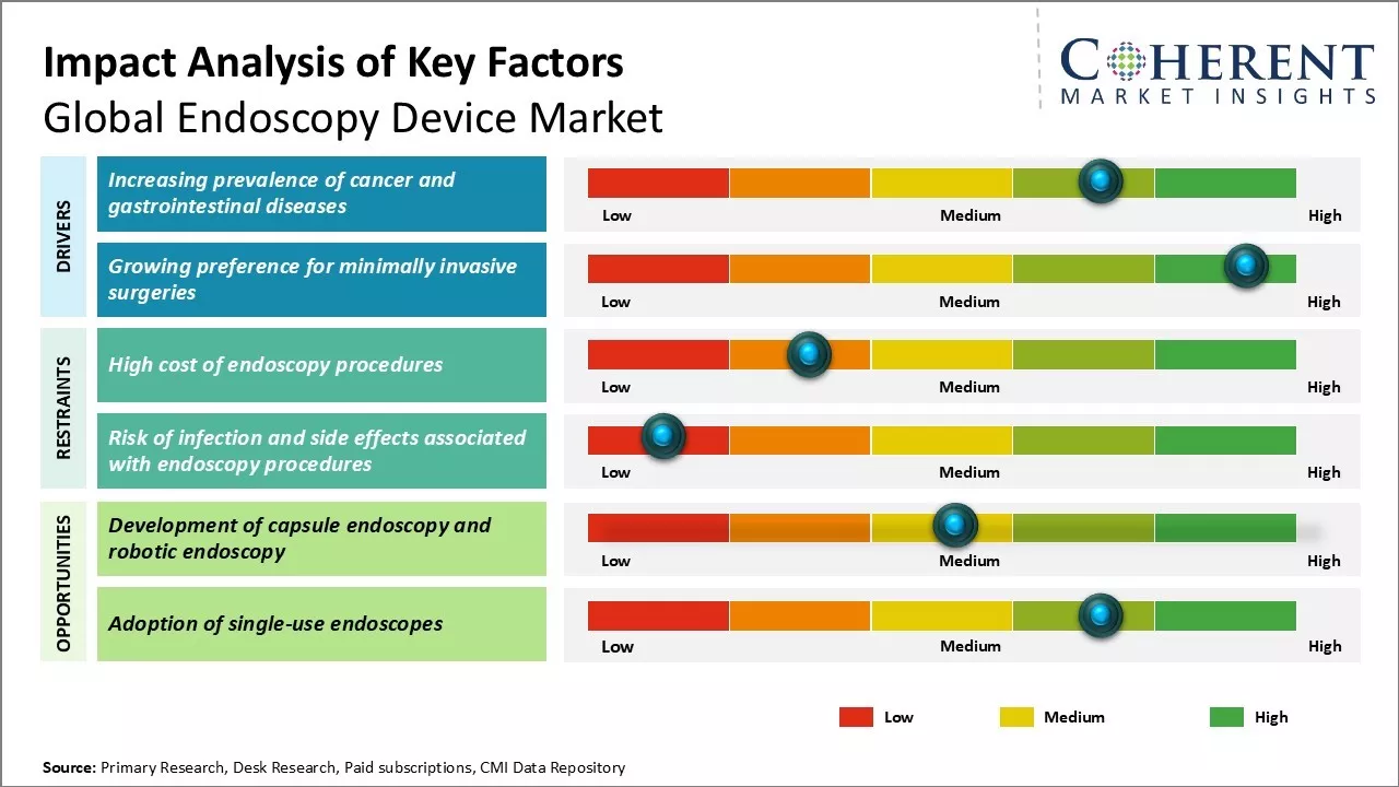 Endoscopy Device Market Key Factors