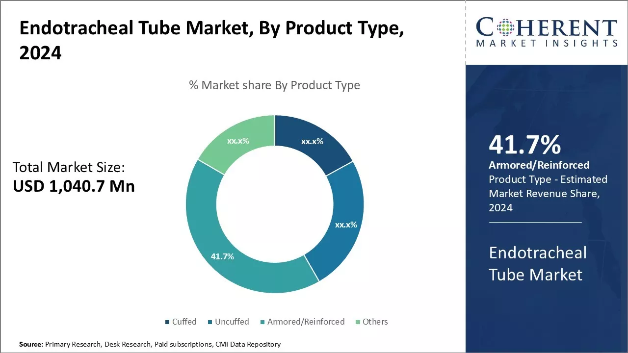 Endotracheal Tube Market By Product Type