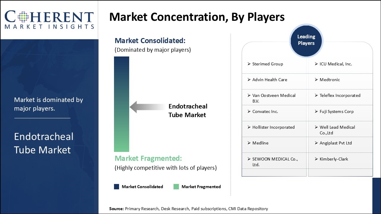 Endotracheal Tube Market Concentration By Players Endotracheal Tube Market Concentration By Players
