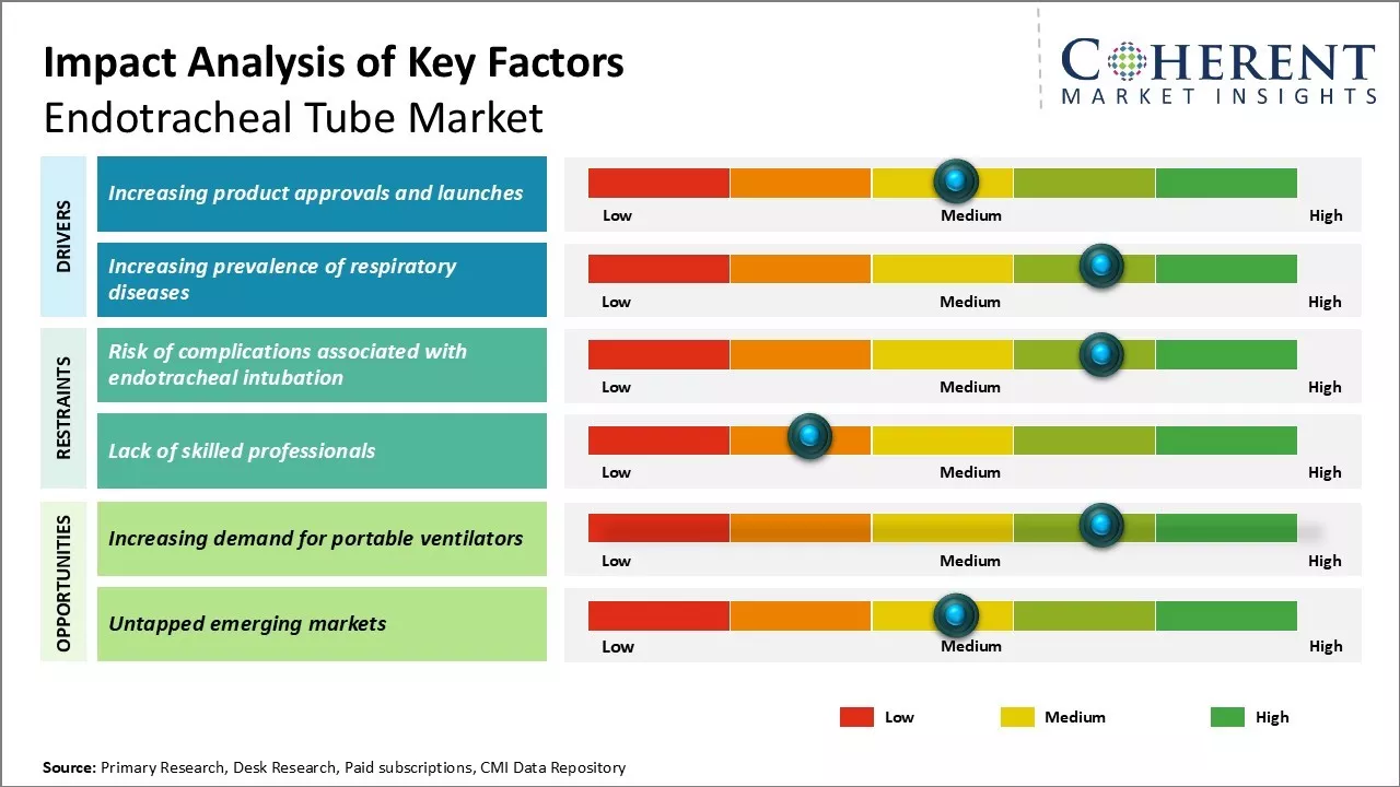 Endotracheal Tube Market Key Factors