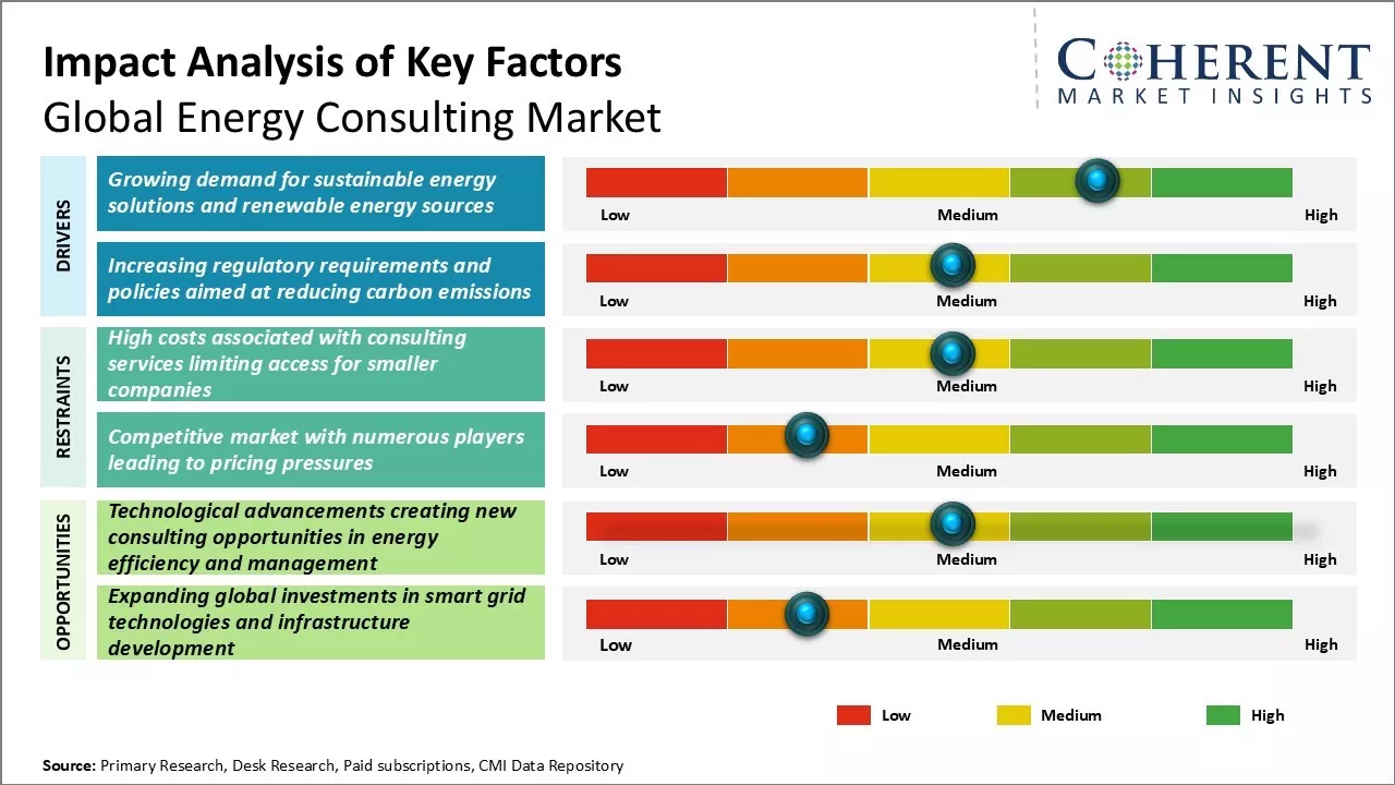 Energy Consulting Market Key Factors