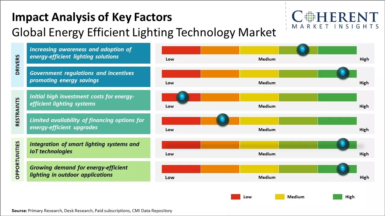 Energy Efficient Lighting Technology Market Key Factors