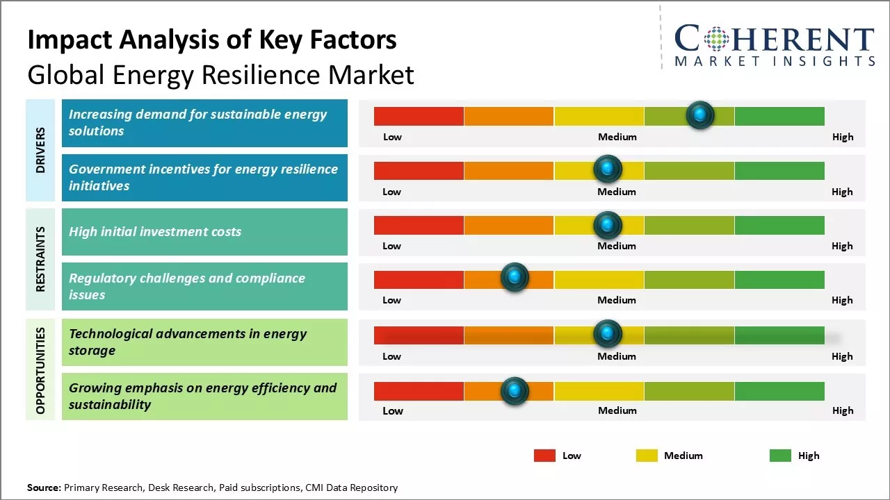 Energy Resilience Market Key Factors