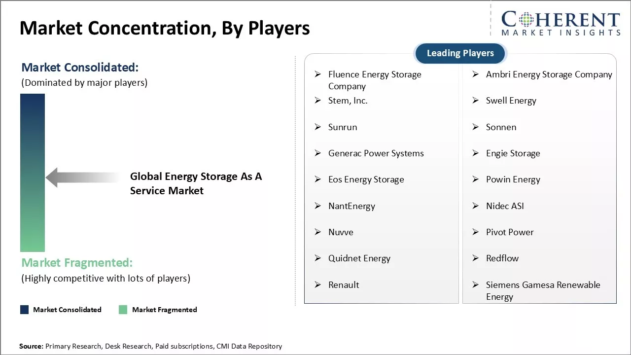 Energy Storage as a Service Market Concentration By players