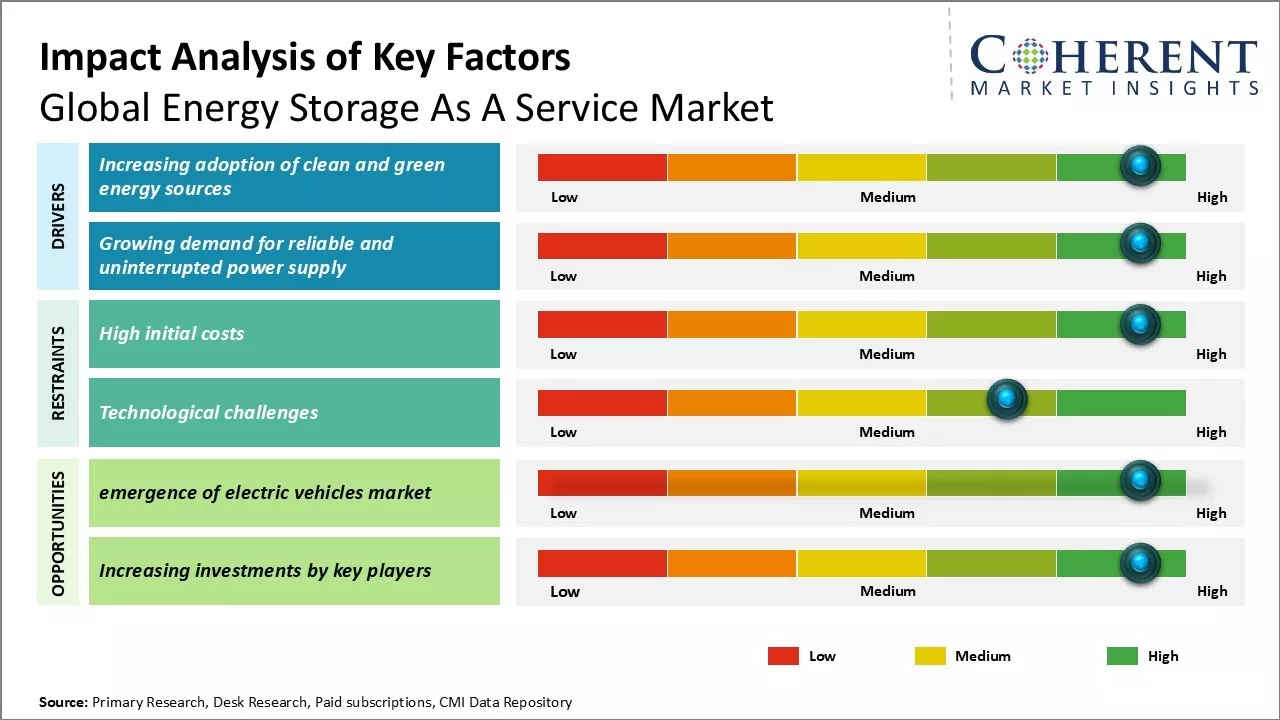 Energy Storage as a Service Market Key Factors