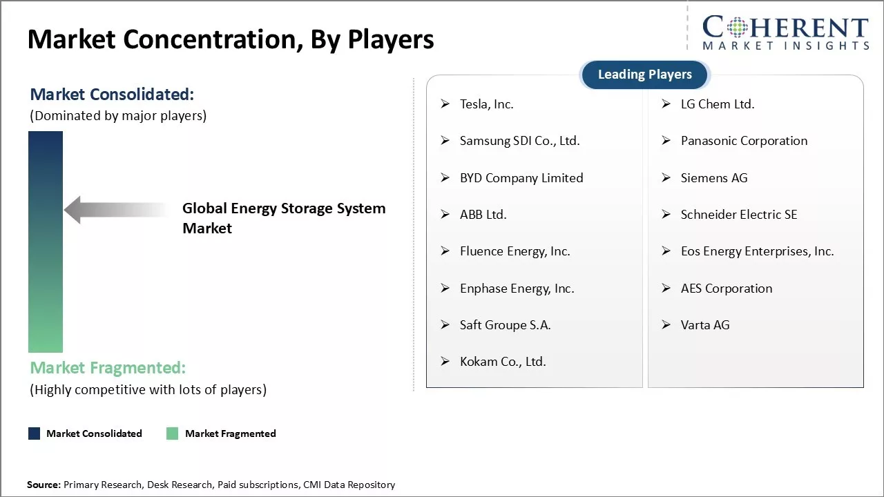 Energy Storage System Market Concentration By Players