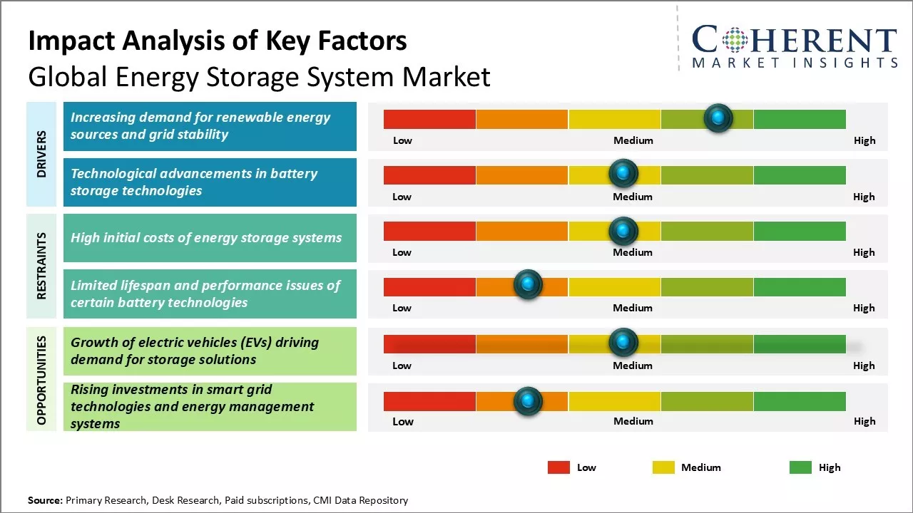 Energy Storage System Market Key Factors