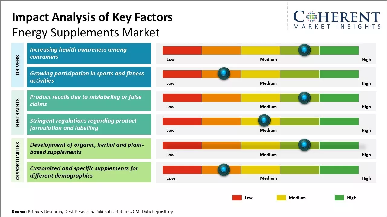 Energy Supplements Market Key Factors