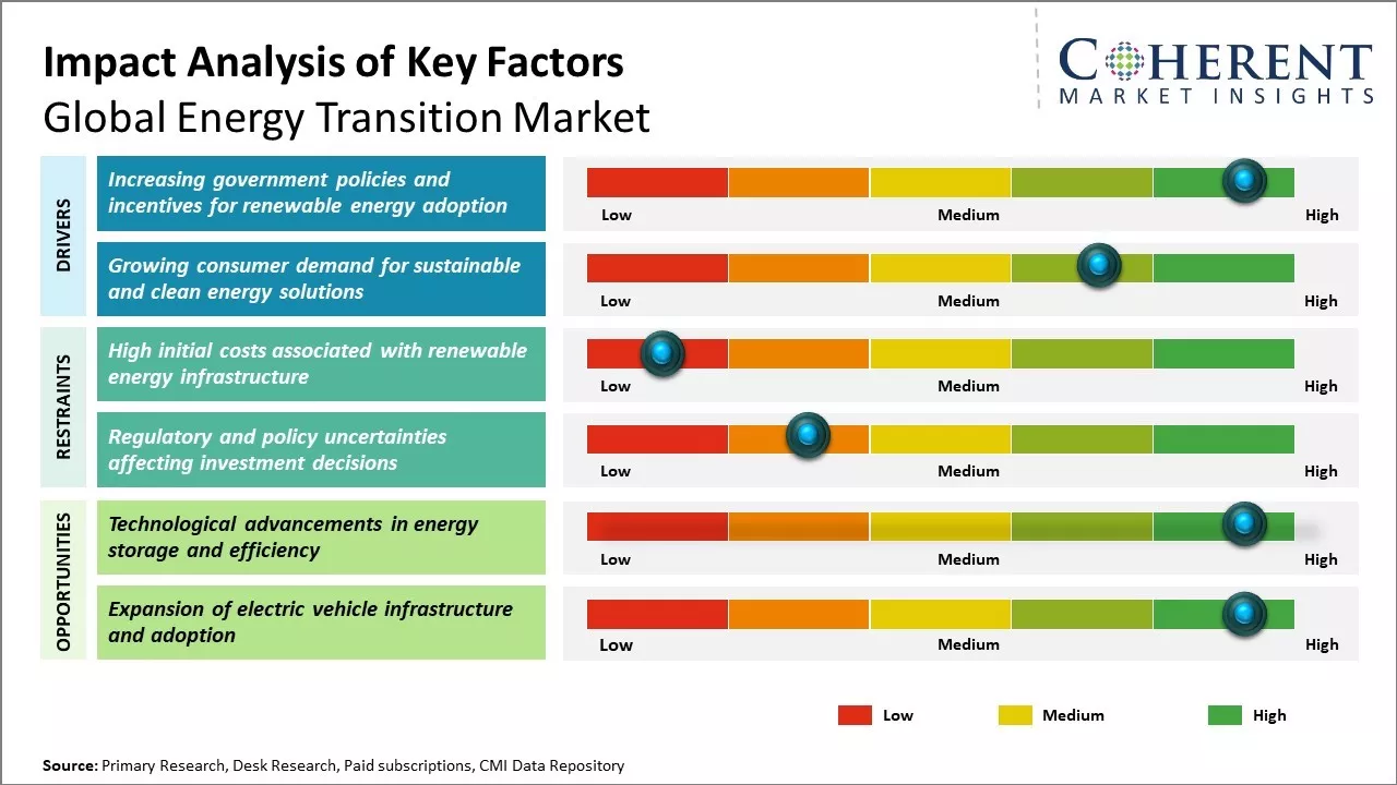 Energy Transition Market Key Factors