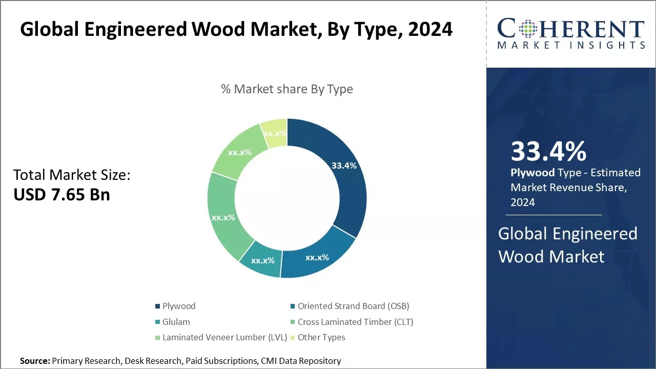 Engineered Wood Market By Type 