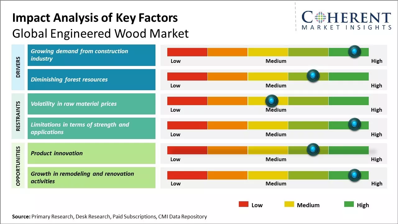 Engineered Wood Market Key Factors