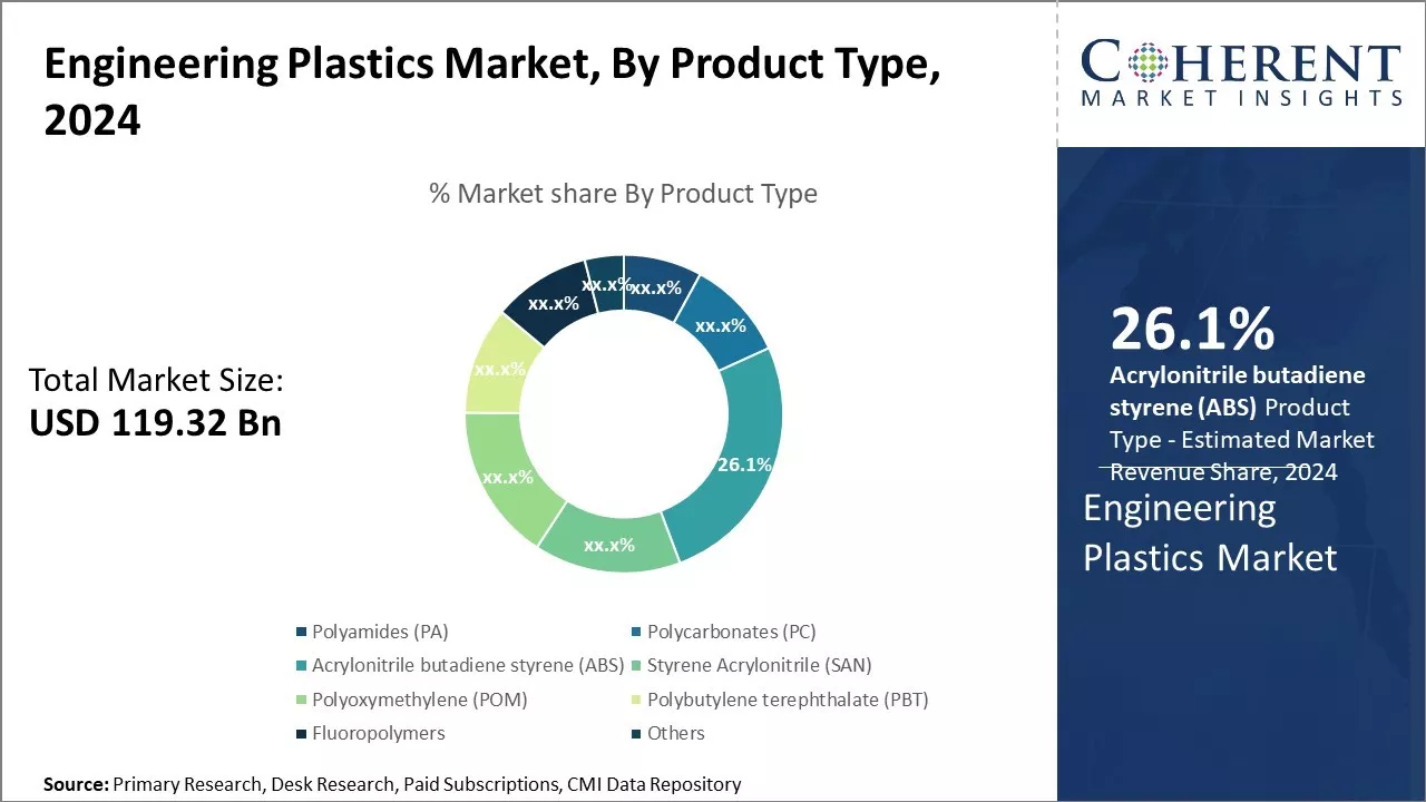 Engineering Plastics Market By Product Type