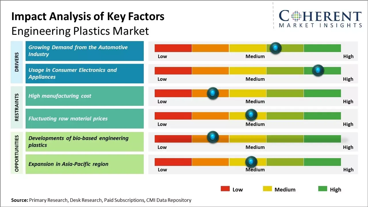 Engineering Plastics Market Key Factors Engineering Plastics Market Key Factors