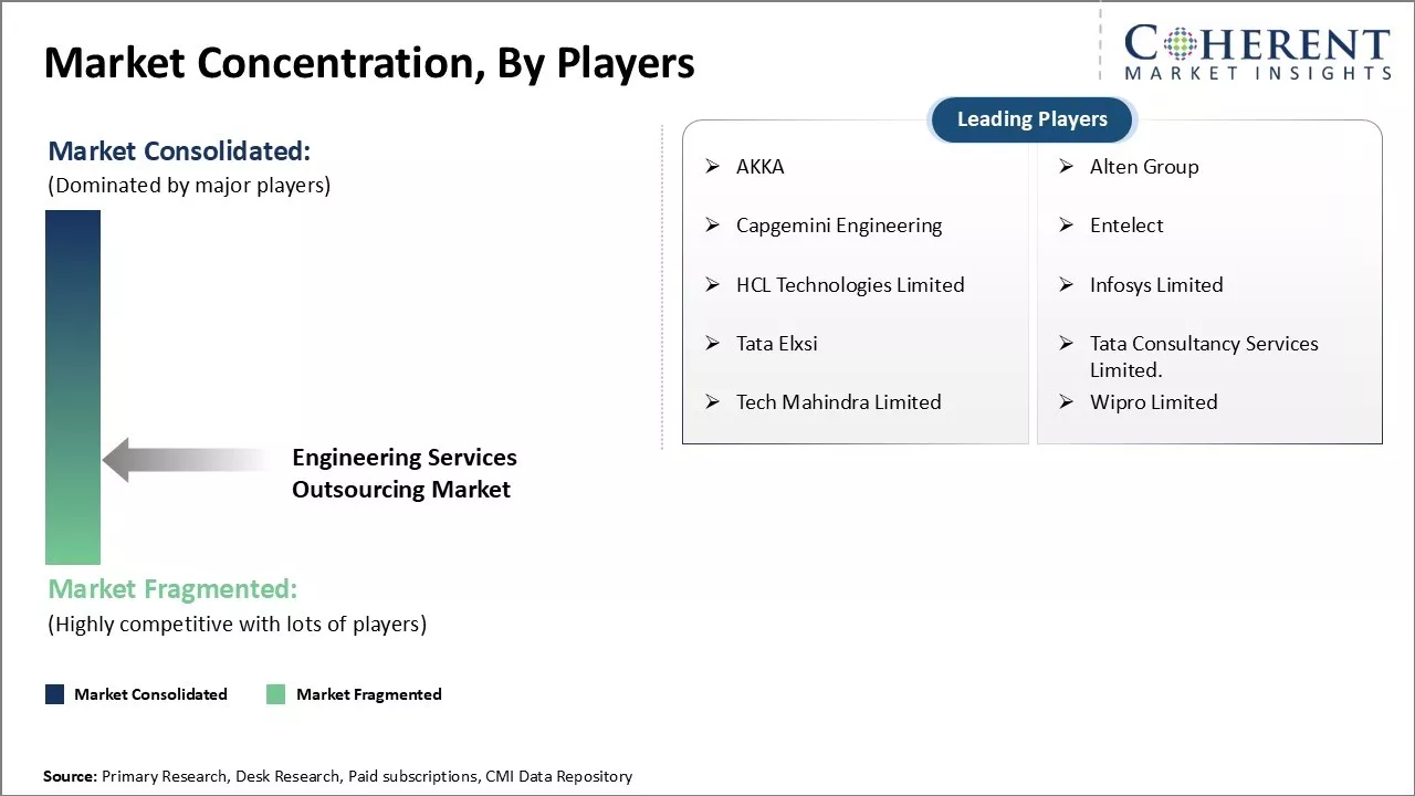 Engineering Services Outsourcing Market Concentration By Players