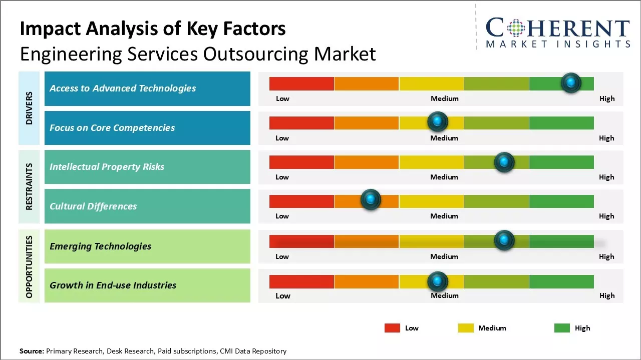 Engineering Services Outsourcing Market Key Factors