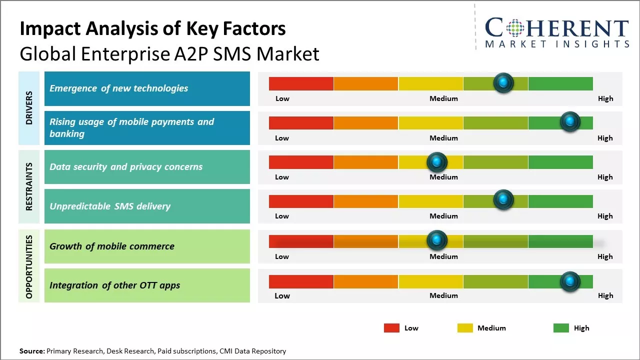 Enterprise A2p Sms Market Key Factors