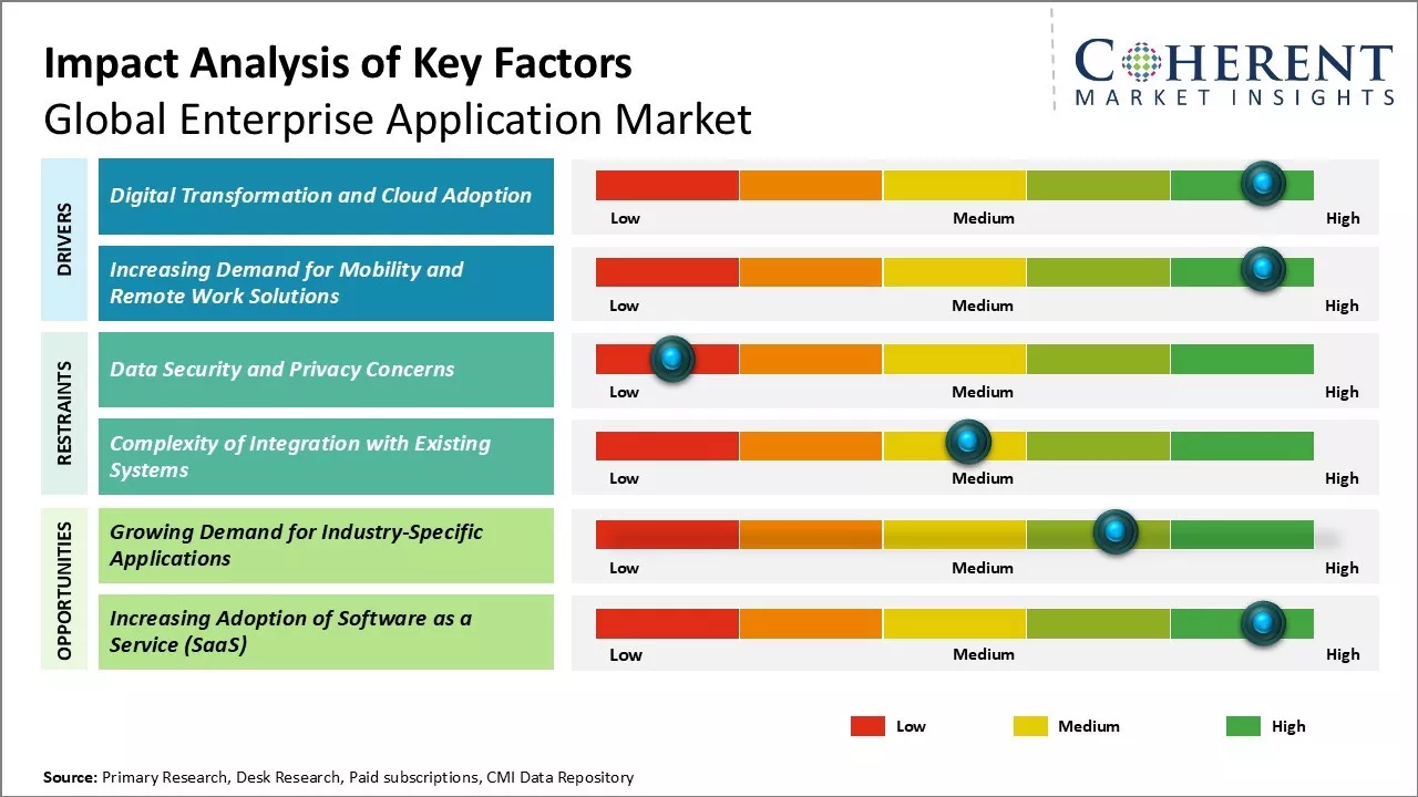 Enterprise Application Market Key Factors