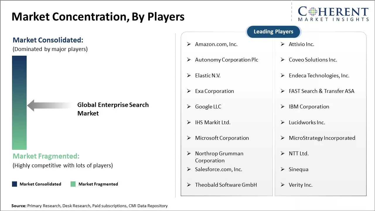 Enterprise Search Market Concentration By Players