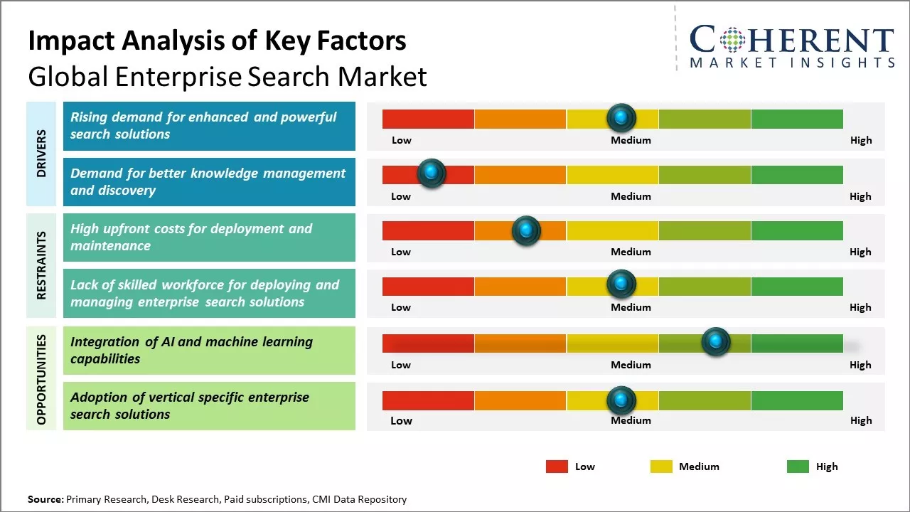 Enterprise Search Market Key Factors