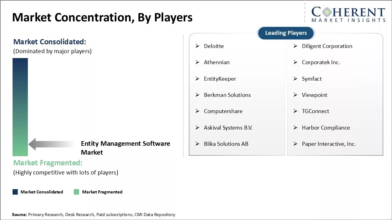 Entity Management Software Market Concentration By Players