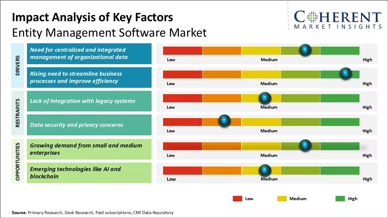 Entity Management Software Market Key Factors