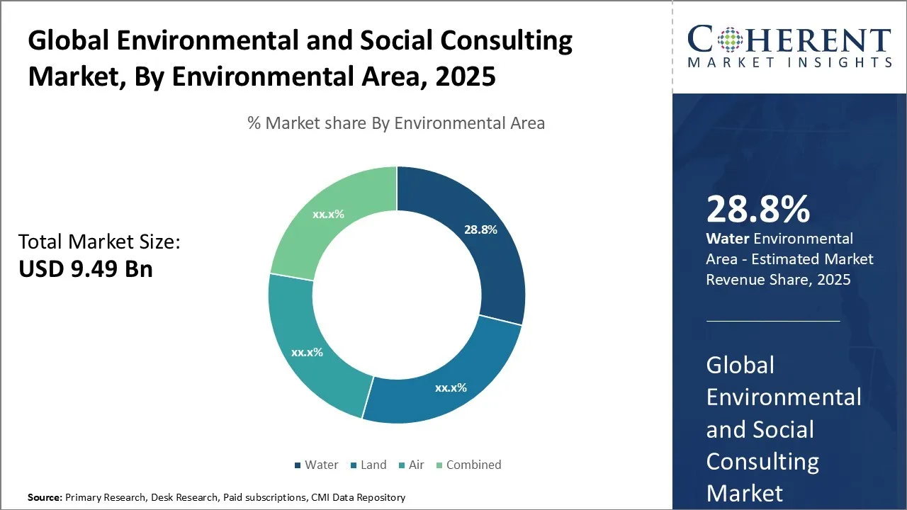 Environmental and Social Consulting Market By Environmental Area