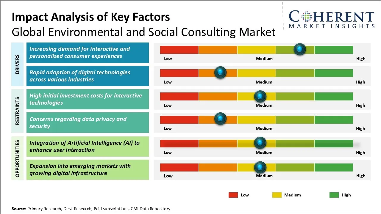 Environmental and Social Consulting Market Key Factors