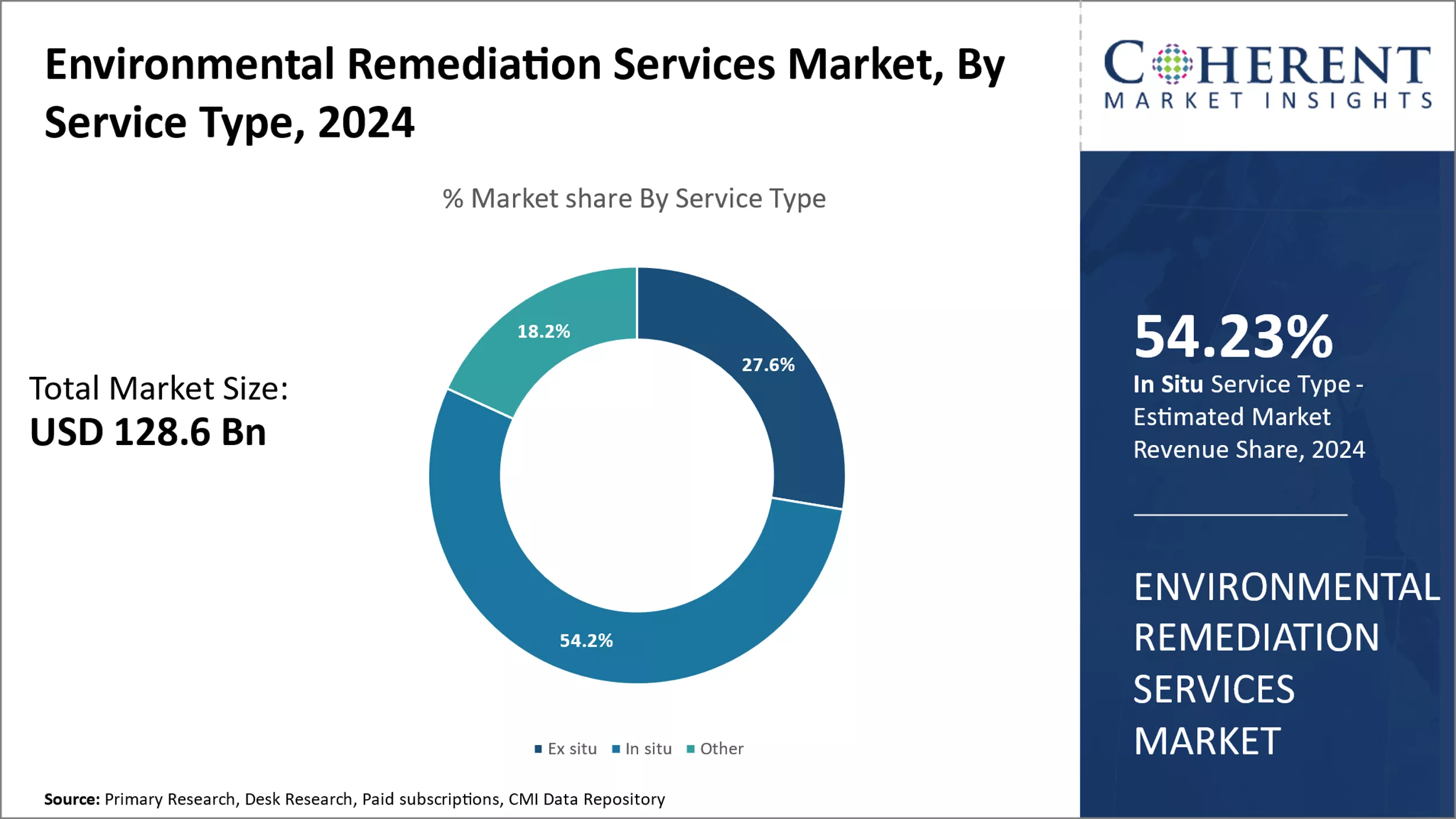 Environmental Remediation Services Market By Service Type