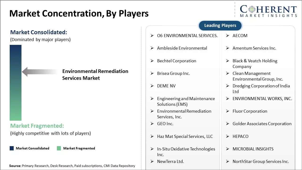 Environmental Remediation Services Market Concentration By Players