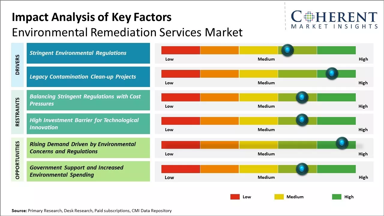 Environmental Remediation Services Market Key Factors