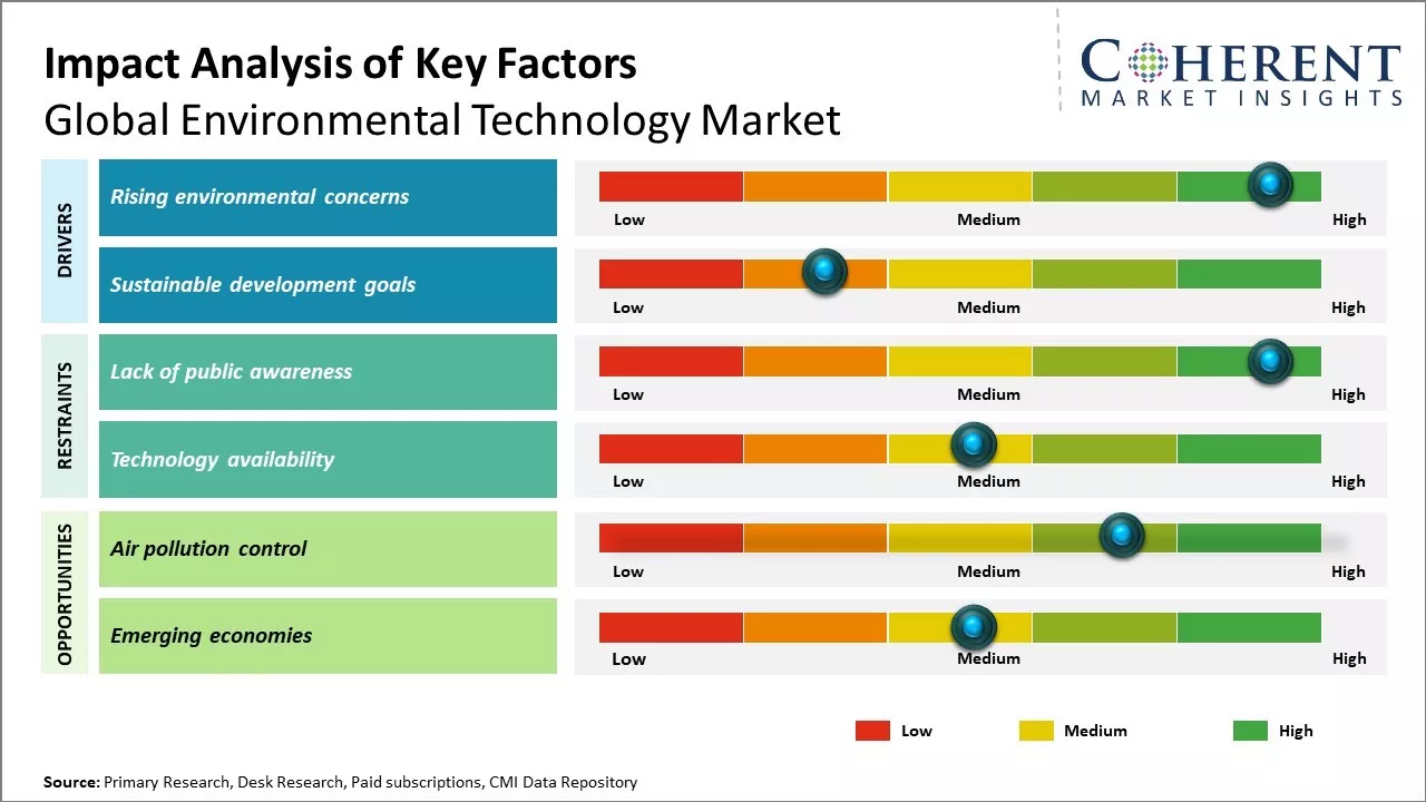 Environmental Technology Market Key Factors