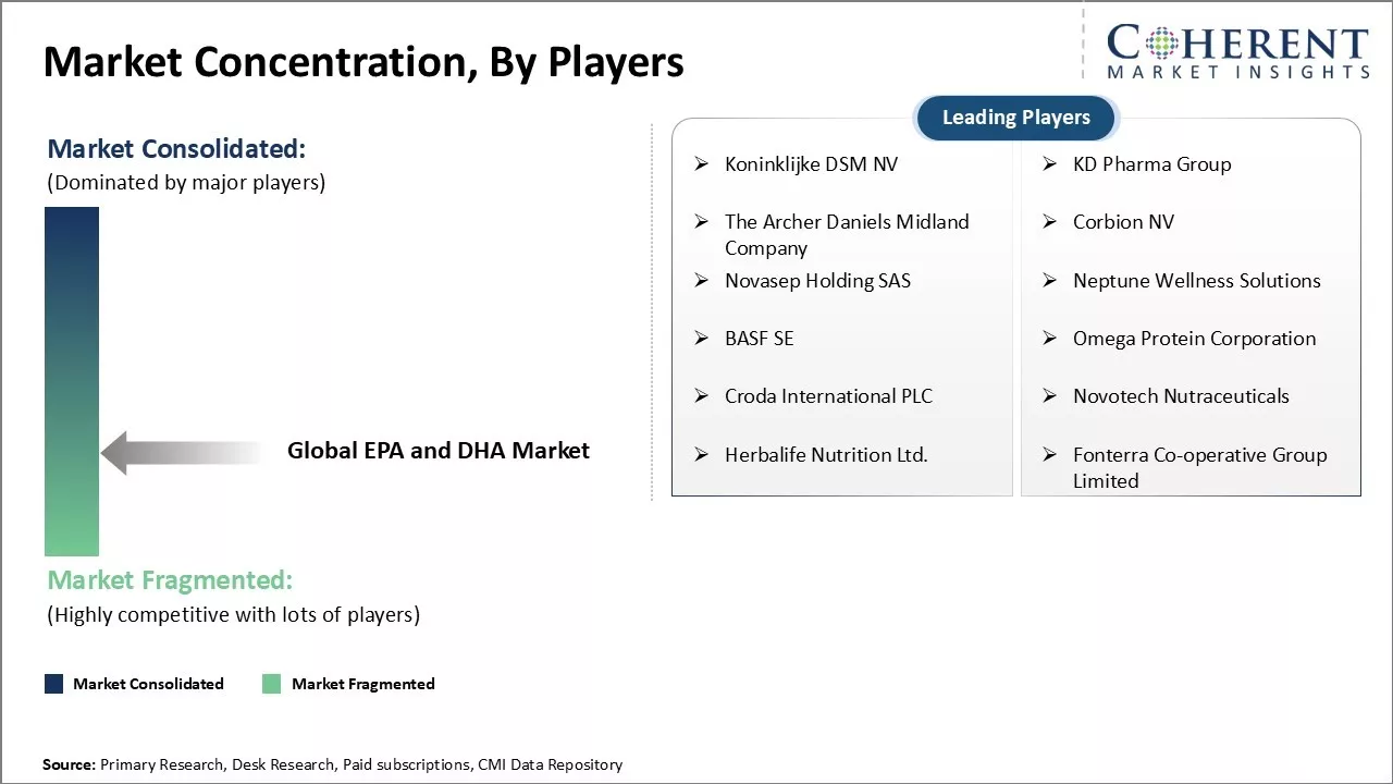 EPA and DHA Market Concentration By Players