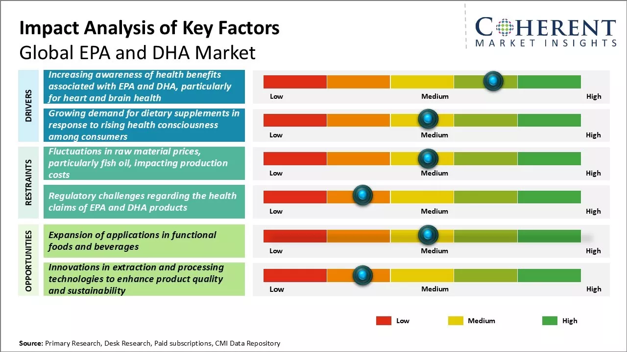 EPA and DHA Market Key Factors