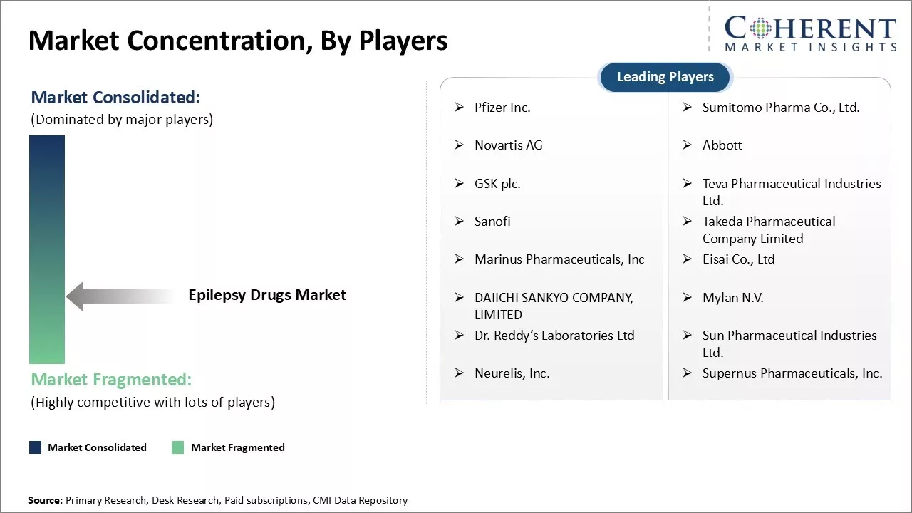 Epilepsy Drugs Market Concentration By Players