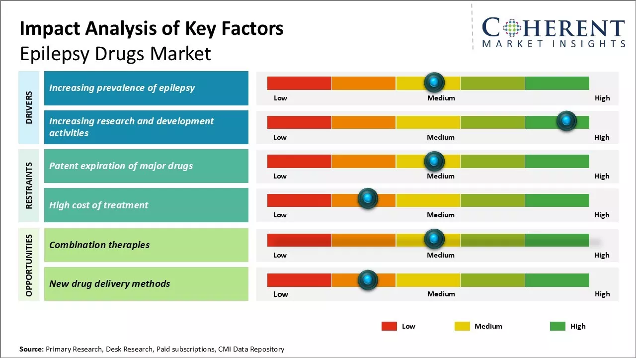 Epilepsy Drugs Market Key Factors