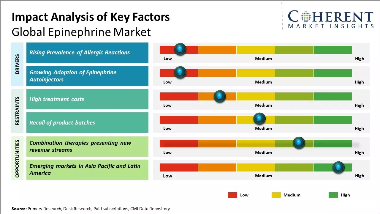 Epinephrine Market Key Factors