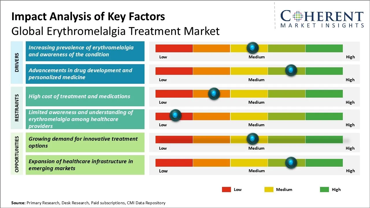 Erythromelalgia Treatment Market Key Factors