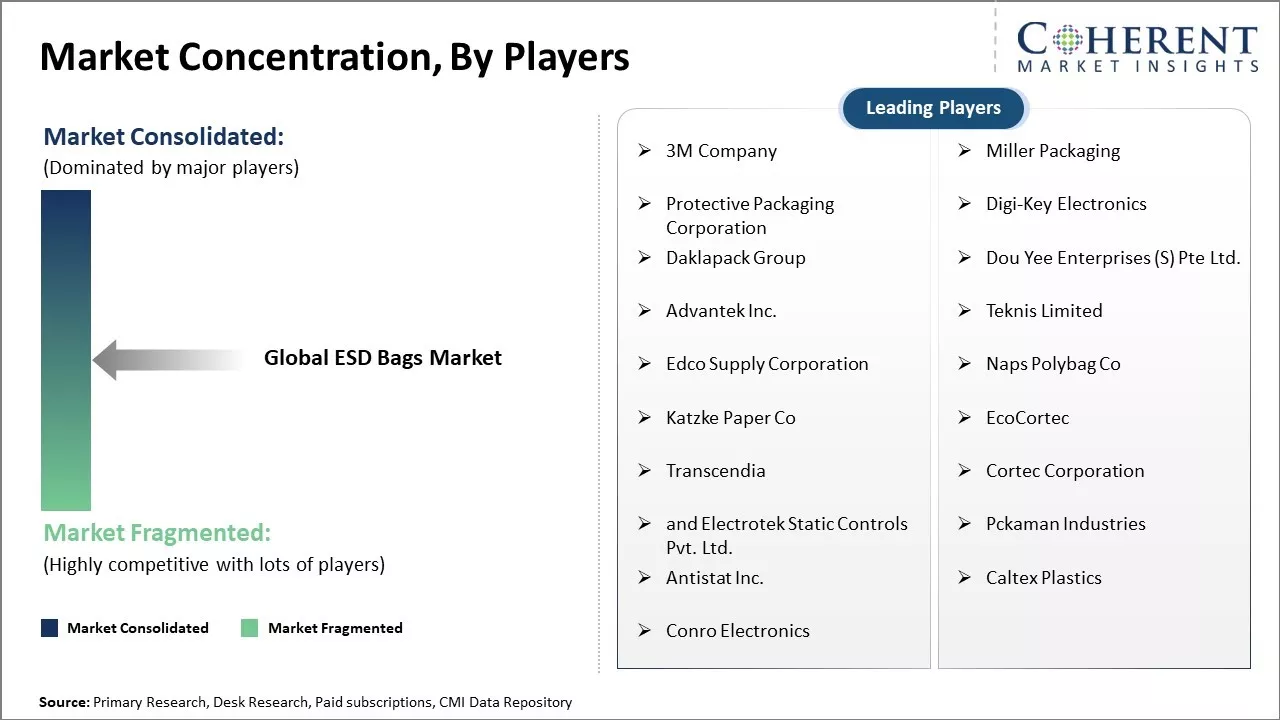 ESD Bags Market Concentration By Players