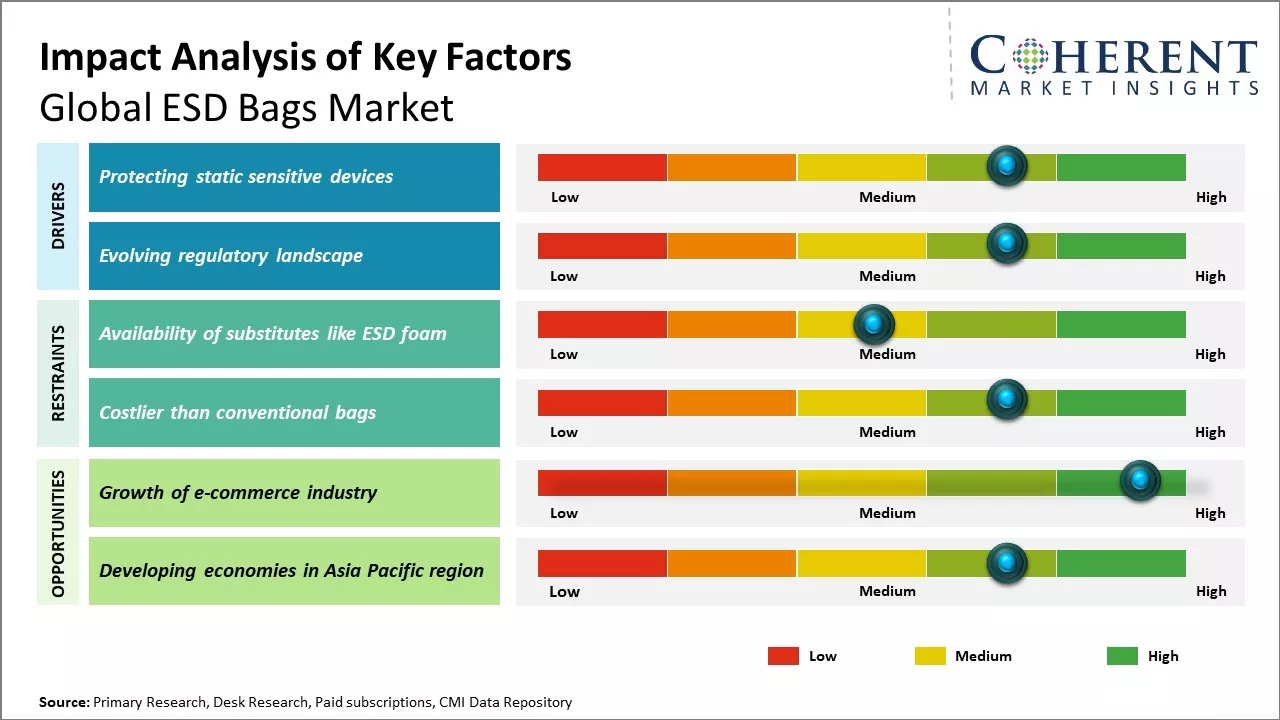 ESD Bags Market Key Factors