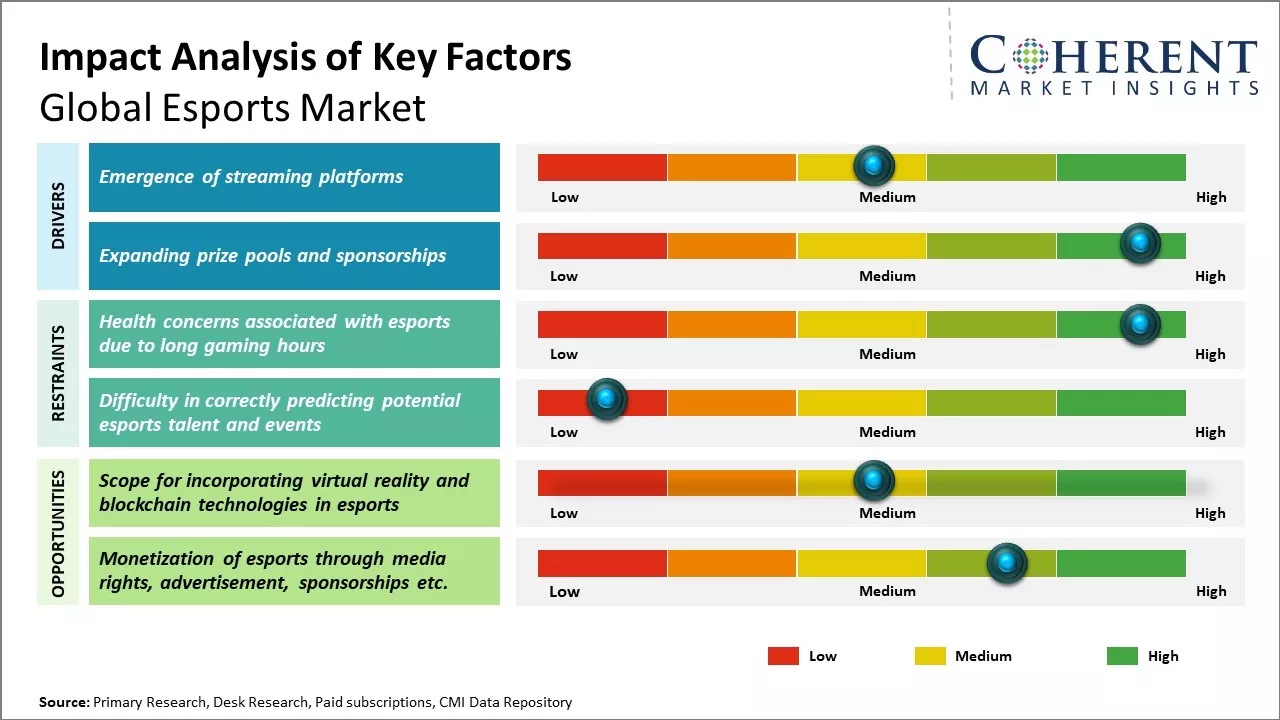 Esports Market Key Factors