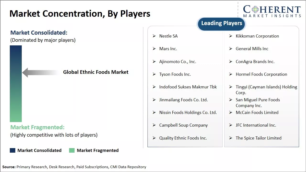 Ethnic Foods Market Concentration By Players