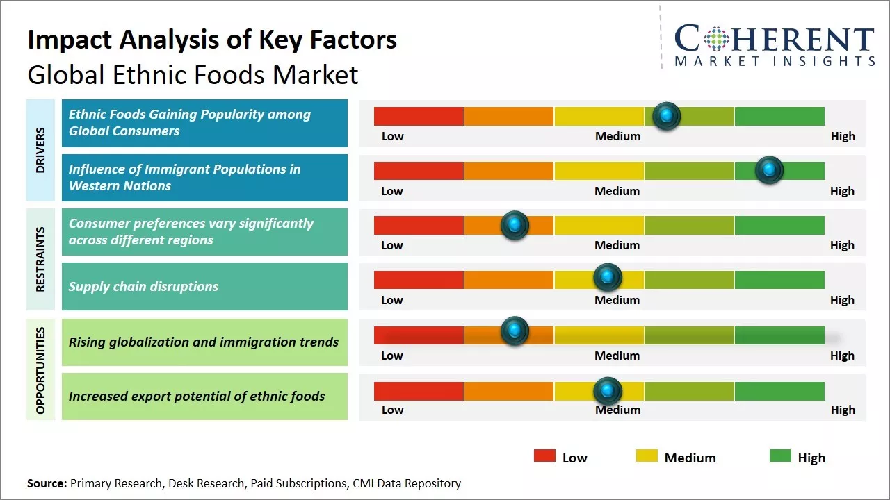 Ethnic Foods Market Key Factors