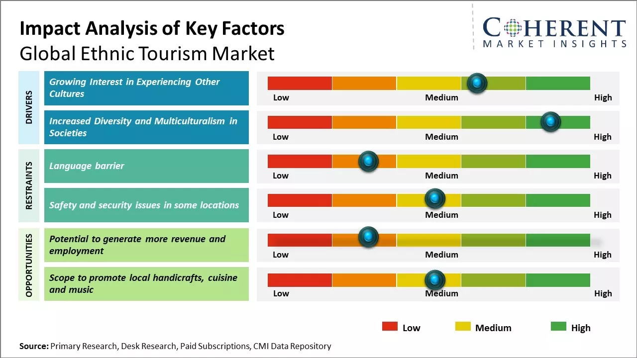 Ethnic Tourism Market Key Factors