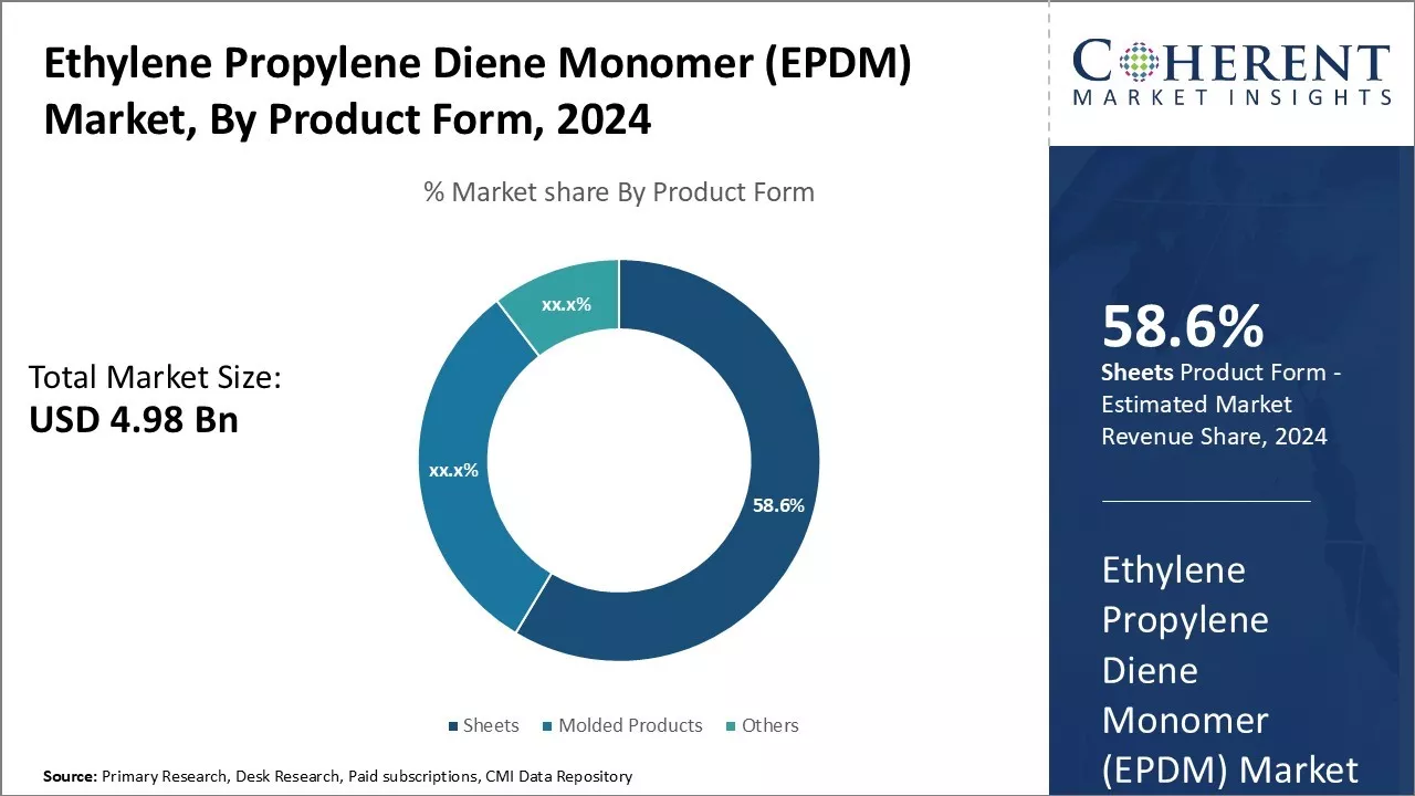 Ethylene Propylene Diene Monomer (EPDM) Market By Product Form