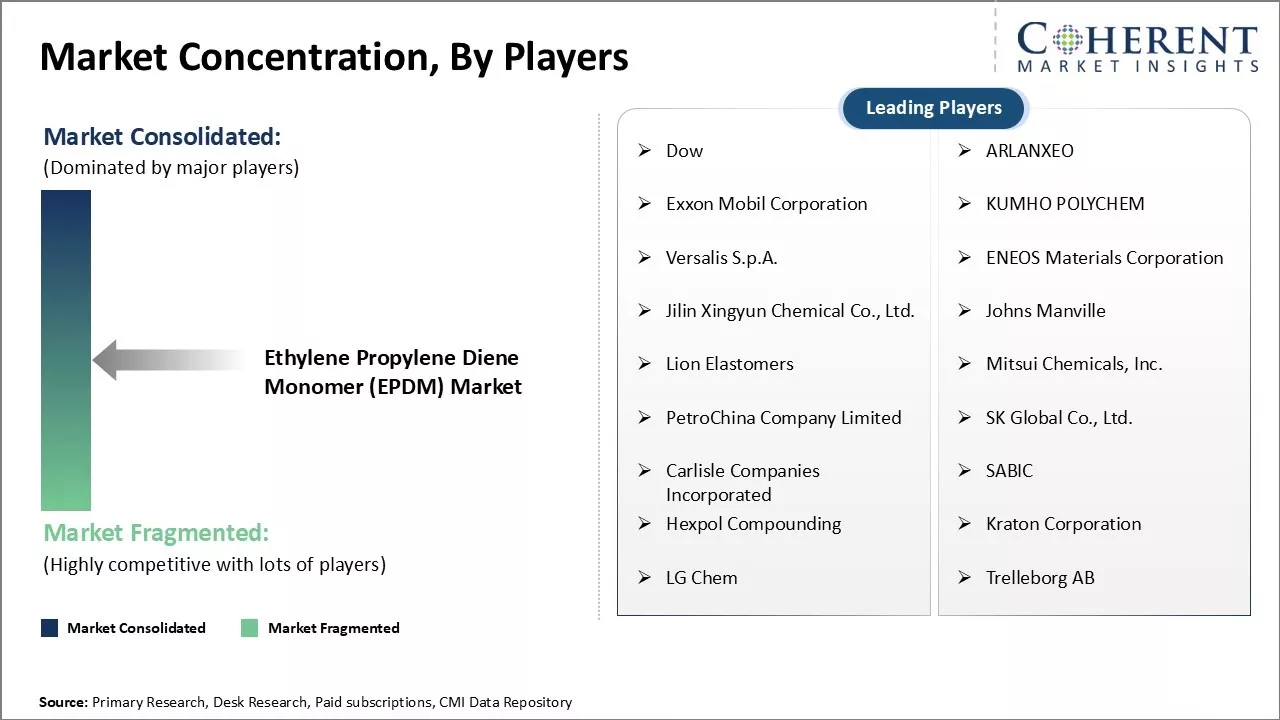 Ethylene Propylene Diene Monomer (EPDM) Market Concentration By Players