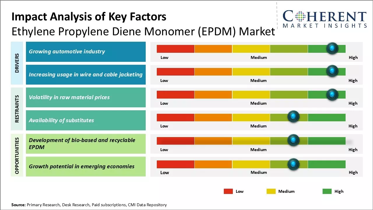 Ethylene Propylene Diene Monomer (EPDM) Market Key Factors