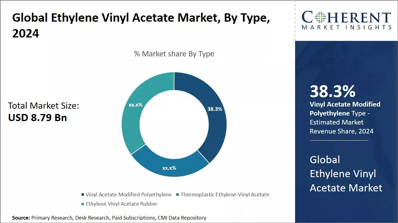 Ethylene Vinyl Acetate Market By Type