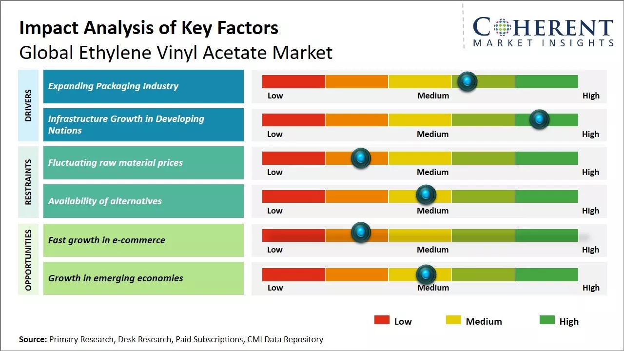 Ethylene Vinyl Acetate Market Key Factors