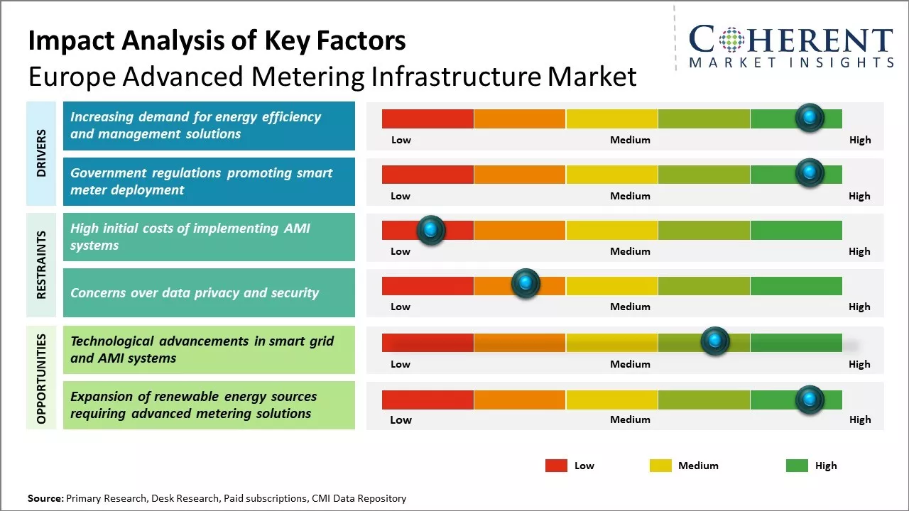 Europe Advanced Metering Infrastructure Market key Factors